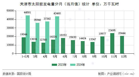 天津市太陽能發(fā)電量分月（當月值）統(tǒng)計