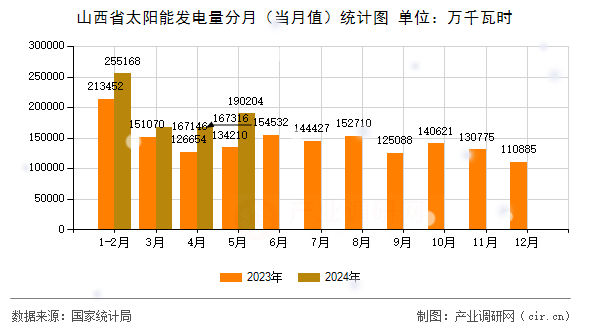 山西省太陽能發(fā)電量分月（當(dāng)月值）統(tǒng)計圖
