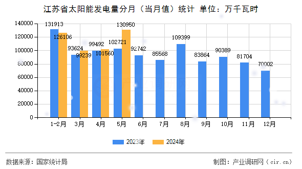 江蘇省太陽能發(fā)電量分月（當(dāng)月值）統(tǒng)計