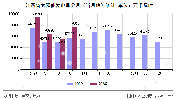 江西省太陽能發(fā)電量分月（當(dāng)月值）統(tǒng)計(jì)