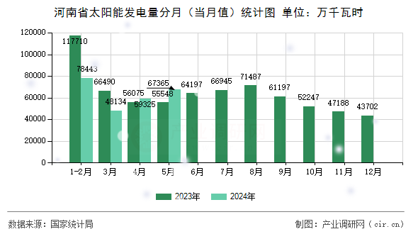 河南省太陽能發(fā)電量分月（當月值）統(tǒng)計圖
