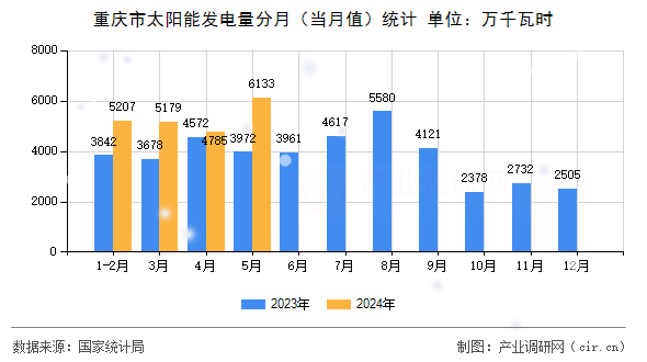 重慶市太陽能發(fā)電量分月(當月值)統(tǒng)計 重慶市太陽能發(fā)電量分月(當月值)統(tǒng)計