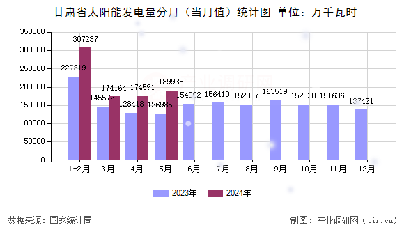 甘肅省太陽(yáng)能發(fā)電量分月（當(dāng)月值）統(tǒng)計(jì)圖