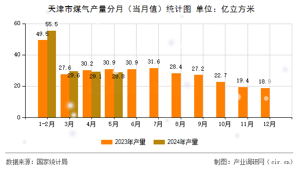天津市煤氣產(chǎn)量分月（當(dāng)月值）統(tǒng)計(jì)圖