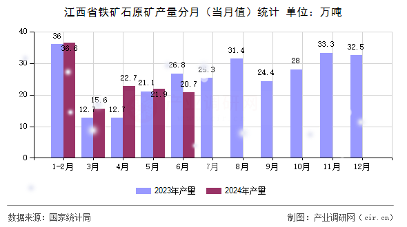 江西省鐵礦石原礦產(chǎn)量分月(當月值)統(tǒng)計 江西省鐵礦石原礦產(chǎn)量分月(當月值)統(tǒng)計