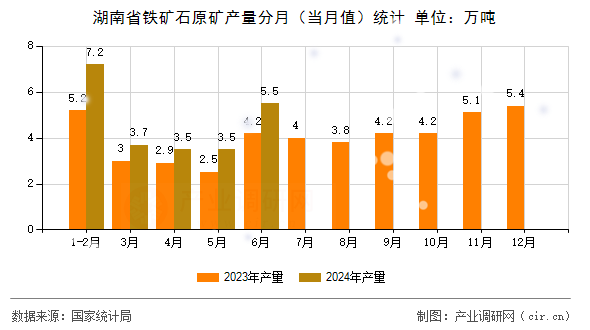 湖南省鐵礦石原礦產(chǎn)量分月(當(dāng)月值)統(tǒng)計(jì) 湖南省鐵礦石原礦產(chǎn)量分月(當(dāng)月值)統(tǒng)計(jì)