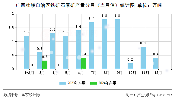 廣西壯族自治區(qū)鐵礦石原礦產(chǎn)量分月（當月值）統(tǒng)計圖