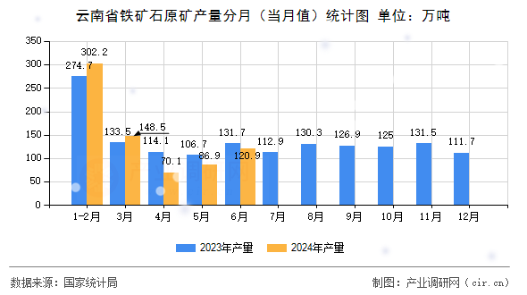 云南省鐵礦石原礦產(chǎn)量分月(當月值)統(tǒng)計圖 云南省鐵礦石原礦產(chǎn)量分月(當月值)統(tǒng)計圖