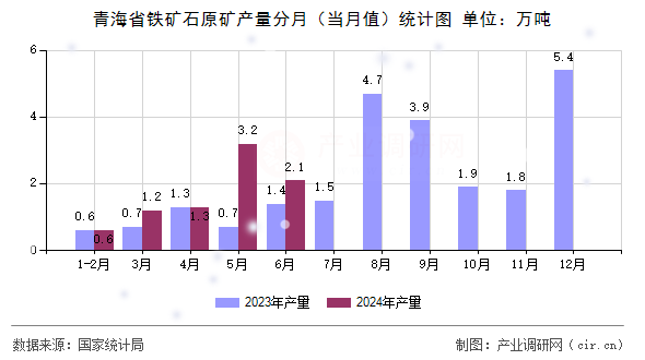 青海省鐵礦石原礦產(chǎn)量分月(當(dāng)月值)統(tǒng)計(jì)圖 青海省鐵礦石原礦產(chǎn)量分月(當(dāng)月值)統(tǒng)計(jì)圖