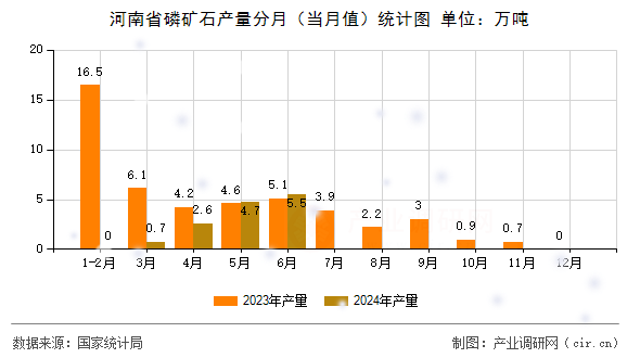 河南省磷礦石產(chǎn)量分月（當(dāng)月值）統(tǒng)計圖