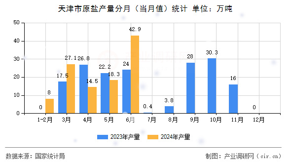 天津市原鹽產(chǎn)量分月(當(dāng)月值)統(tǒng)計 天津市原鹽產(chǎn)量分月(當(dāng)月值)統(tǒng)計