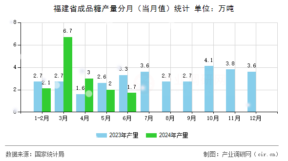 福建省成品糖產(chǎn)量分月（當月值）統(tǒng)計