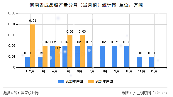 河南省成品糖產(chǎn)量分月（當(dāng)月值）統(tǒng)計(jì)圖