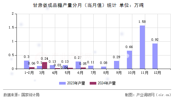 甘肅省成品糖產(chǎn)量分月（當月值）統(tǒng)計