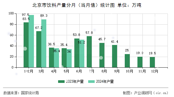 北京市飲料產(chǎn)量分月（當(dāng)月值）統(tǒng)計(jì)圖