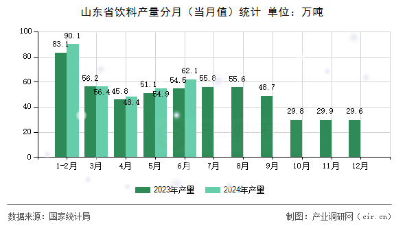 山東省飲料產(chǎn)量分月(當(dāng)月值)統(tǒng)計(jì) 山東省飲料產(chǎn)量分月(當(dāng)月值)統(tǒng)計(jì)