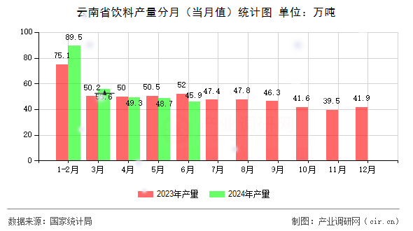 云南省飲料產(chǎn)量分月(當(dāng)月值)統(tǒng)計(jì)圖 云南省飲料產(chǎn)量分月(當(dāng)月值)統(tǒng)計(jì)圖
