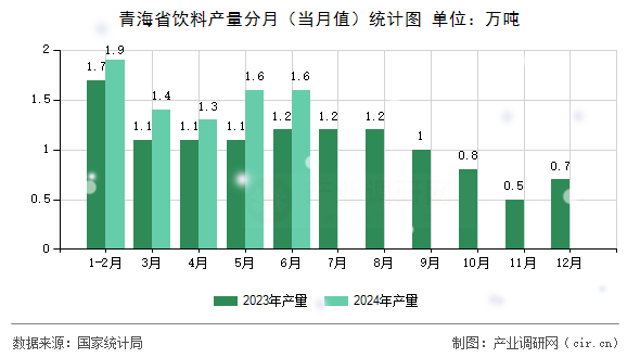青海省飲料產(chǎn)量分月(當(dāng)月值)統(tǒng)計(jì)圖 青海省飲料產(chǎn)量分月(當(dāng)月值)統(tǒng)計(jì)圖