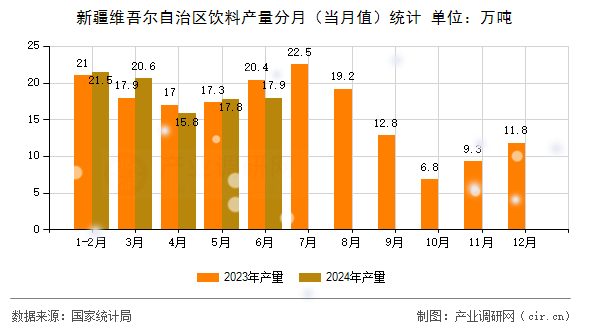 新疆維吾爾自治區(qū)飲料產(chǎn)量分月（當(dāng)月值）統(tǒng)計