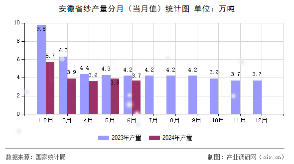 安徽省紗產(chǎn)量分月(當(dāng)月值)統(tǒng)計(jì)圖 安徽省紗產(chǎn)量分月(當(dāng)月值)統(tǒng)計(jì)圖