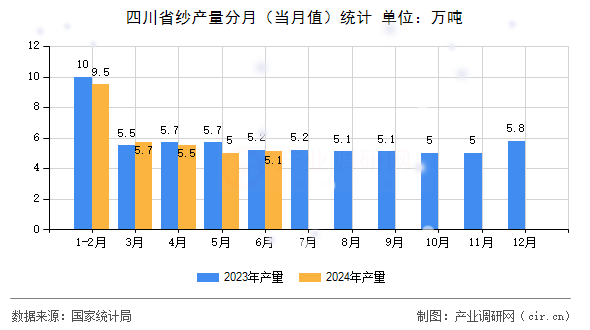 四川省紗產量分月(當月值)統(tǒng)計 四川省紗產量分月(當月值)統(tǒng)計