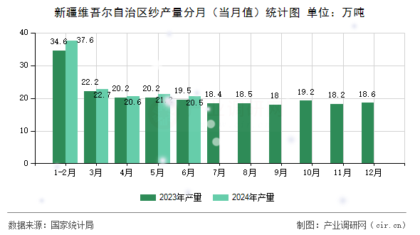 新疆維吾爾自治區(qū)紗產(chǎn)量分月（當(dāng)月值）統(tǒng)計(jì)圖