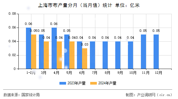上海市布產(chǎn)量分月（當(dāng)月值）統(tǒng)計(jì)
