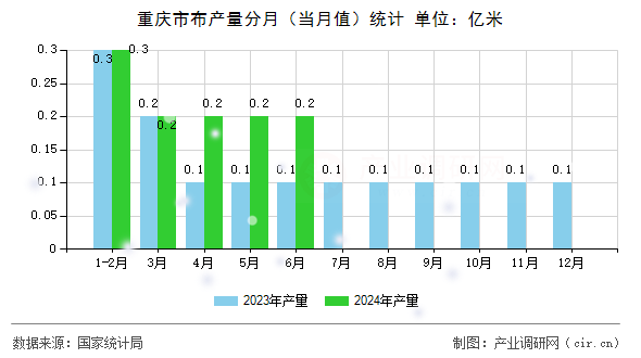 重慶市布產(chǎn)量分月（當(dāng)月值）統(tǒng)計(jì)