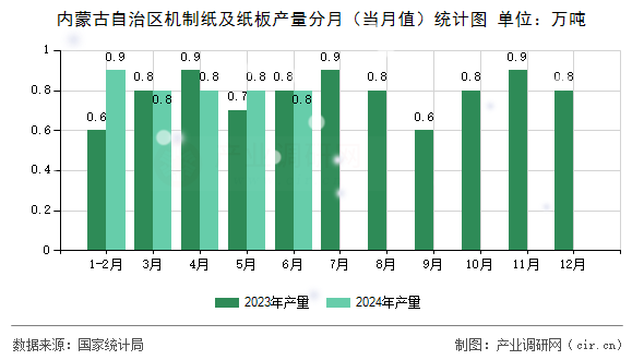 內(nèi)蒙古自治區(qū)機(jī)制紙及紙板產(chǎn)量分月（當(dāng)月值）統(tǒng)計(jì)圖