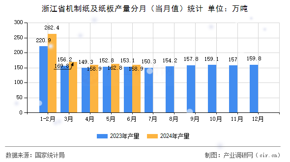 浙江省機制紙及紙板產(chǎn)量分月（當月值）統(tǒng)計