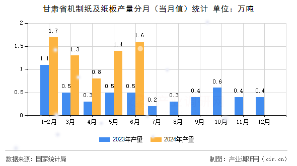 甘肅省機(jī)制紙及紙板產(chǎn)量分月（當(dāng)月值）統(tǒng)計
