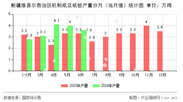 新疆維吾爾自治區(qū)機(jī)制紙及紙板產(chǎn)量分月（當(dāng)月值）統(tǒng)計(jì)圖