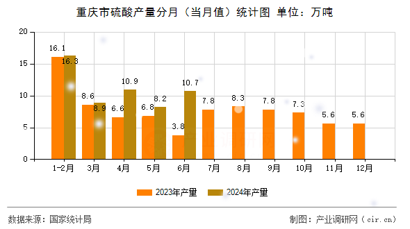 重慶市硫酸產(chǎn)量分月（當(dāng)月值）統(tǒng)計圖