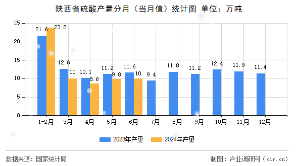 陜西省硫酸產量分月（當月值）統(tǒng)計圖