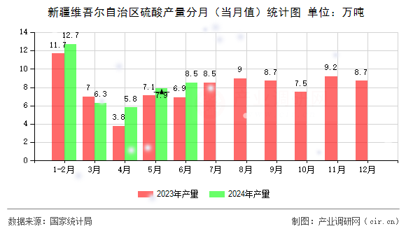新疆維吾爾自治區(qū)硫酸產(chǎn)量分月(當(dāng)月值)統(tǒng)計圖 新疆維吾爾自治區(qū)硫酸產(chǎn)量分月(當(dāng)月值)統(tǒng)計圖