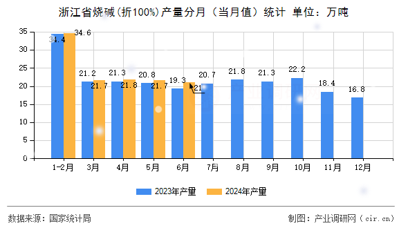 浙江省燒堿(折100%)產量分月（當月值）統(tǒng)計