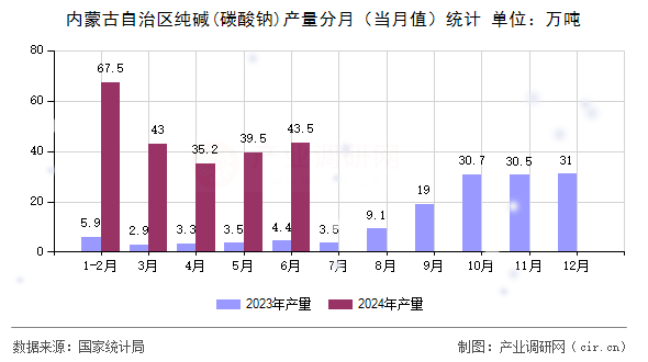 內(nèi)蒙古自治區(qū)純堿(碳酸鈉)產(chǎn)量分月（當月值）統(tǒng)計