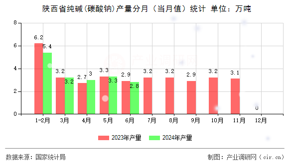 陜西省純堿(碳酸鈉)產(chǎn)量分月(當(dāng)月值)統(tǒng)計 陜西省純堿(碳酸鈉)產(chǎn)量分月(當(dāng)月值)統(tǒng)計
