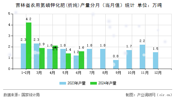 吉林省農(nóng)用氮磷鉀化肥(折純)產(chǎn)量分月（當月值）統(tǒng)計