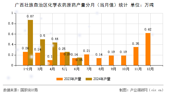 廣西壯族自治區(qū)化學農(nóng)藥原藥產(chǎn)量分月（當月值）統(tǒng)計