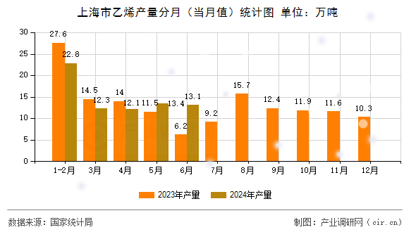 上海市乙烯產(chǎn)量分月（當月值）統(tǒng)計圖