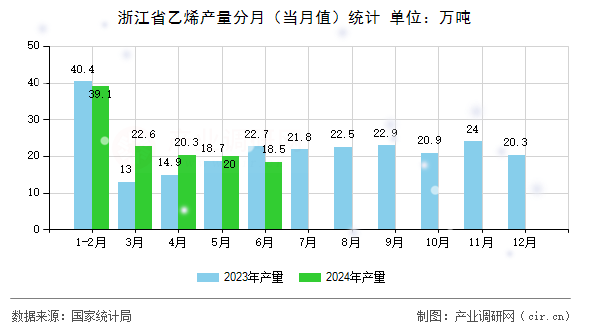 浙江省乙烯產(chǎn)量分月（當(dāng)月值）統(tǒng)計(jì)