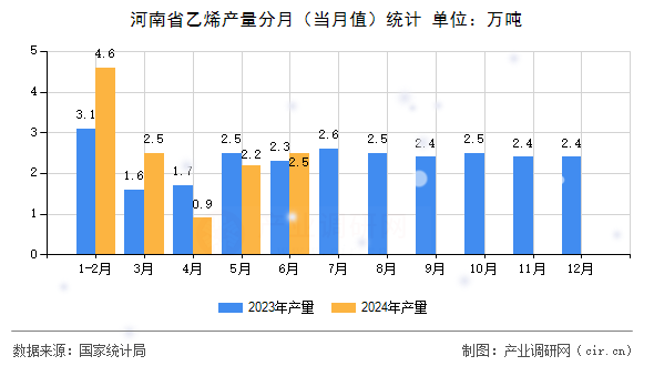 河南省乙烯產(chǎn)量分月(當(dāng)月值)統(tǒng)計(jì) 河南省乙烯產(chǎn)量分月(當(dāng)月值)統(tǒng)計(jì)