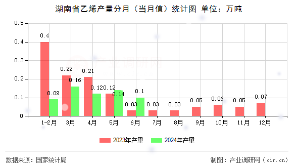湖南省乙烯產(chǎn)量分月（當月值）統(tǒng)計圖