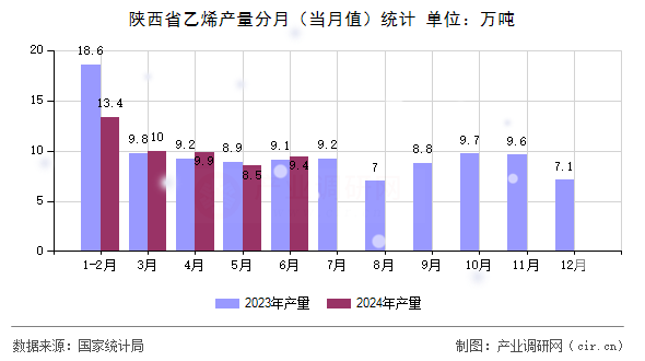 陜西省乙烯產(chǎn)量分月(當(dāng)月值)統(tǒng)計(jì) 陜西省乙烯產(chǎn)量分月(當(dāng)月值)統(tǒng)計(jì)