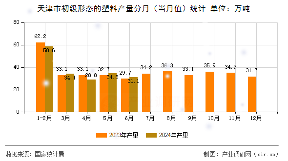 天津市初級(jí)形態(tài)的塑料產(chǎn)量分月(當(dāng)月值)統(tǒng)計(jì) 天津市初級(jí)形態(tài)的塑料產(chǎn)量分月(當(dāng)月值)統(tǒng)計(jì)