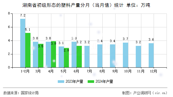 湖南省初級(jí)形態(tài)的塑料產(chǎn)量分月（當(dāng)月值）統(tǒng)計(jì)