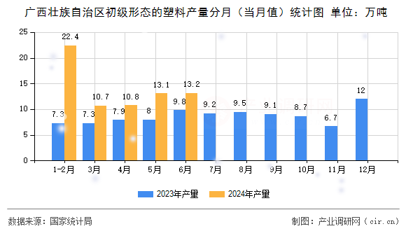 廣西壯族自治區(qū)初級形態(tài)的塑料產(chǎn)量分月（當(dāng)月值）統(tǒng)計圖