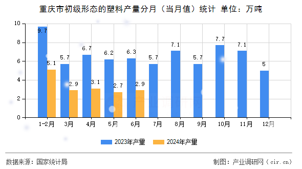 重慶市初級(jí)形態(tài)的塑料產(chǎn)量分月（當(dāng)月值）統(tǒng)計(jì)