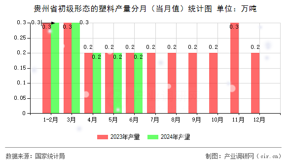 貴州省初級(jí)形態(tài)的塑料產(chǎn)量分月（當(dāng)月值）統(tǒng)計(jì)圖